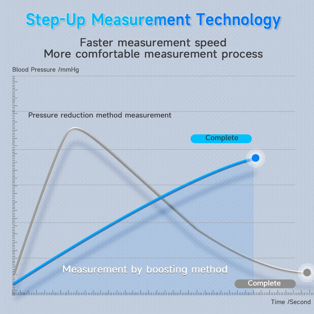 Yongrow Smart BP Monitor | LED Display | App-Connected Heart Rate Tracking